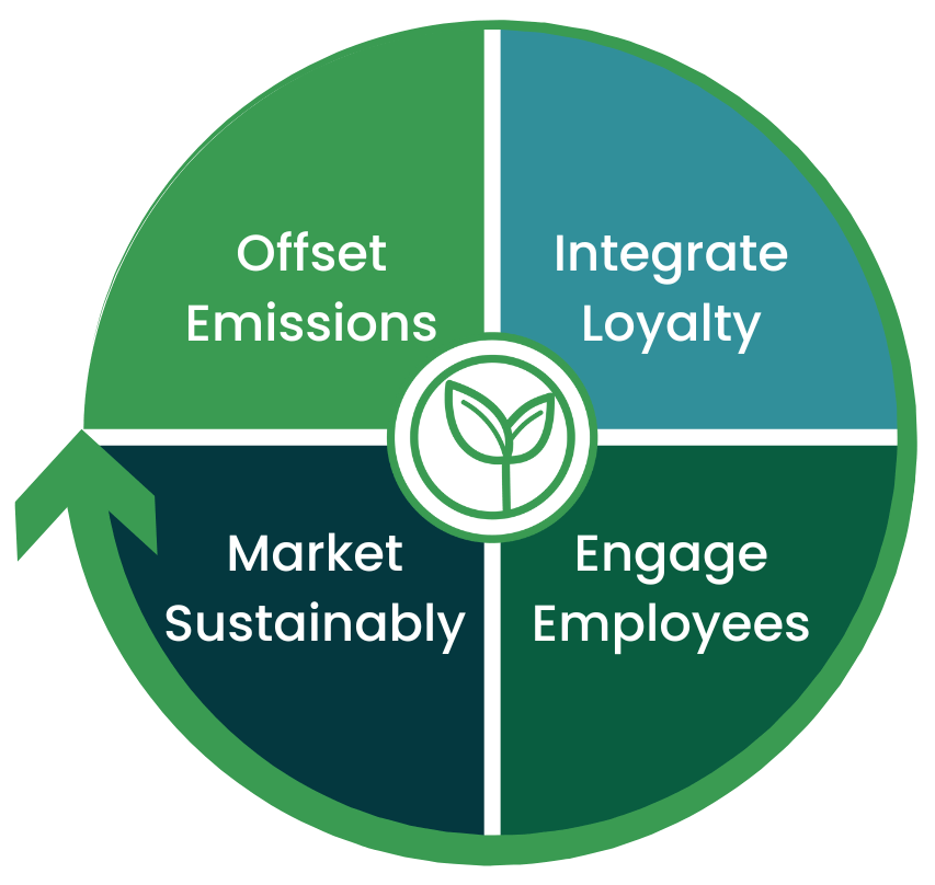 Circle of business sustainability: 360 degrees of impact action